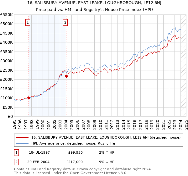 16, SALISBURY AVENUE, EAST LEAKE, LOUGHBOROUGH, LE12 6NJ: Price paid vs HM Land Registry's House Price Index