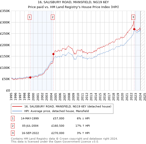 16, SALISBURY ROAD, MANSFIELD, NG19 6EY: Price paid vs HM Land Registry's House Price Index
