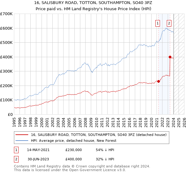 16, SALISBURY ROAD, TOTTON, SOUTHAMPTON, SO40 3PZ: Price paid vs HM Land Registry's House Price Index