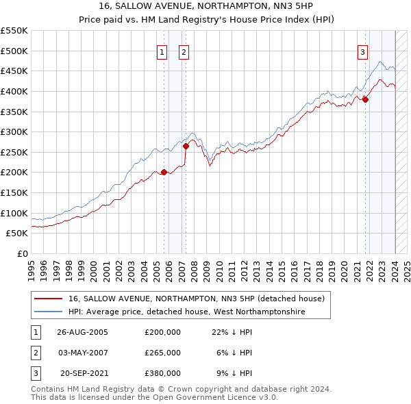 16, SALLOW AVENUE, NORTHAMPTON, NN3 5HP: Price paid vs HM Land Registry's House Price Index