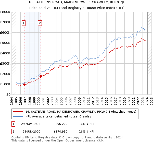 16, SALTERNS ROAD, MAIDENBOWER, CRAWLEY, RH10 7JE: Price paid vs HM Land Registry's House Price Index