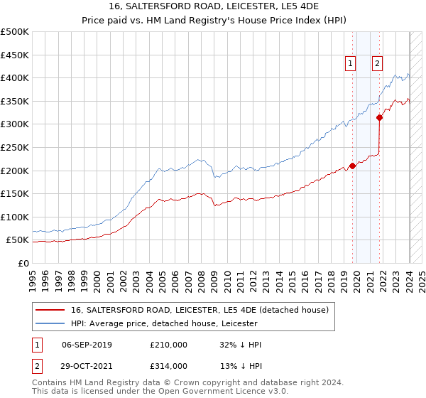 16, SALTERSFORD ROAD, LEICESTER, LE5 4DE: Price paid vs HM Land Registry's House Price Index