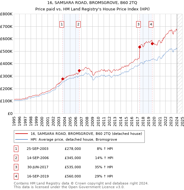 16, SAMSARA ROAD, BROMSGROVE, B60 2TQ: Price paid vs HM Land Registry's House Price Index