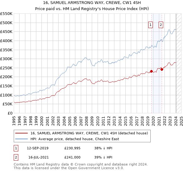 16, SAMUEL ARMSTRONG WAY, CREWE, CW1 4SH: Price paid vs HM Land Registry's House Price Index