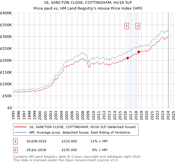 16, SANCTON CLOSE, COTTINGHAM, HU16 5LP: Price paid vs HM Land Registry's House Price Index