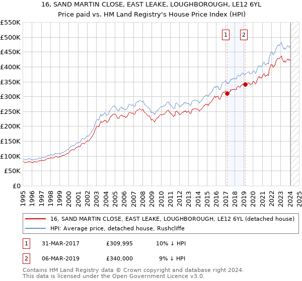 16, SAND MARTIN CLOSE, EAST LEAKE, LOUGHBOROUGH, LE12 6YL: Price paid vs HM Land Registry's House Price Index