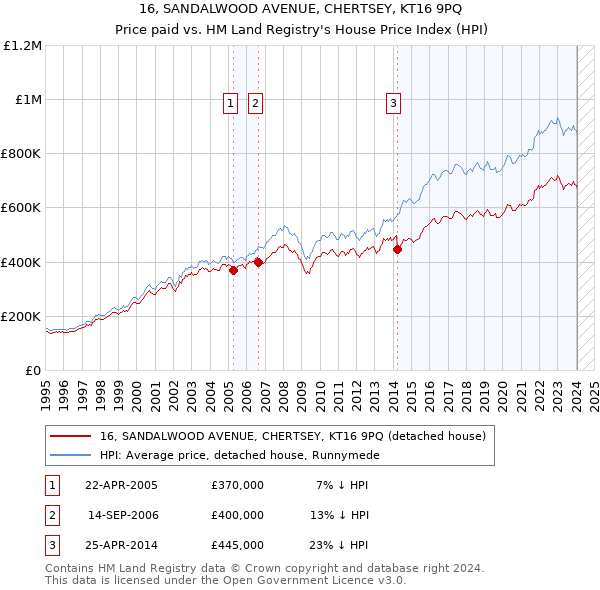 16, SANDALWOOD AVENUE, CHERTSEY, KT16 9PQ: Price paid vs HM Land Registry's House Price Index