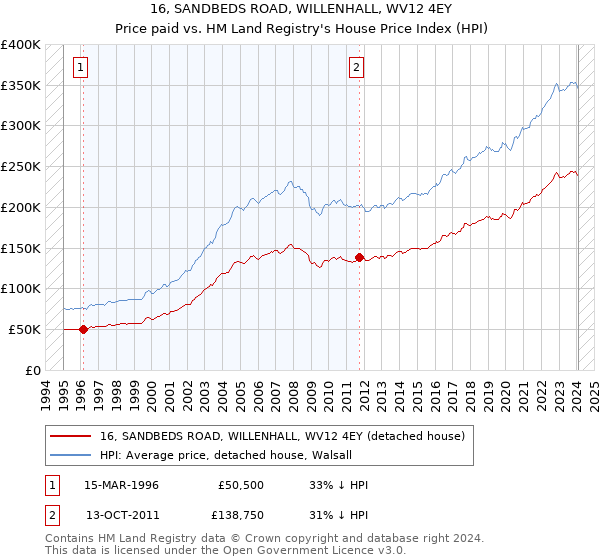 16, SANDBEDS ROAD, WILLENHALL, WV12 4EY: Price paid vs HM Land Registry's House Price Index