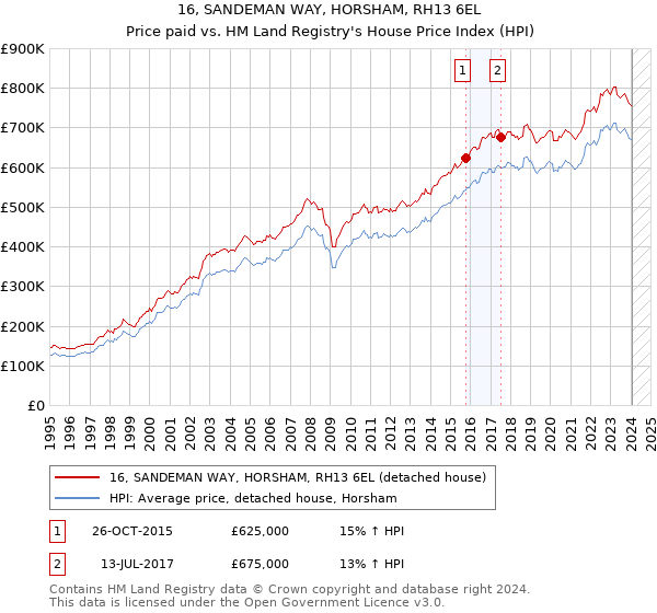 16, SANDEMAN WAY, HORSHAM, RH13 6EL: Price paid vs HM Land Registry's House Price Index