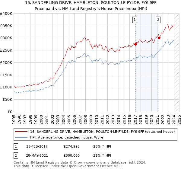 16, SANDERLING DRIVE, HAMBLETON, POULTON-LE-FYLDE, FY6 9FF: Price paid vs HM Land Registry's House Price Index