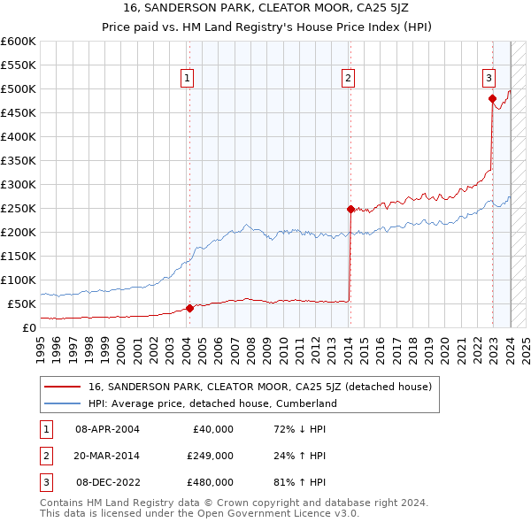 16, SANDERSON PARK, CLEATOR MOOR, CA25 5JZ: Price paid vs HM Land Registry's House Price Index