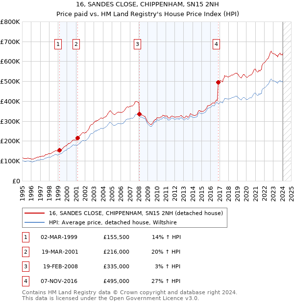 16, SANDES CLOSE, CHIPPENHAM, SN15 2NH: Price paid vs HM Land Registry's House Price Index