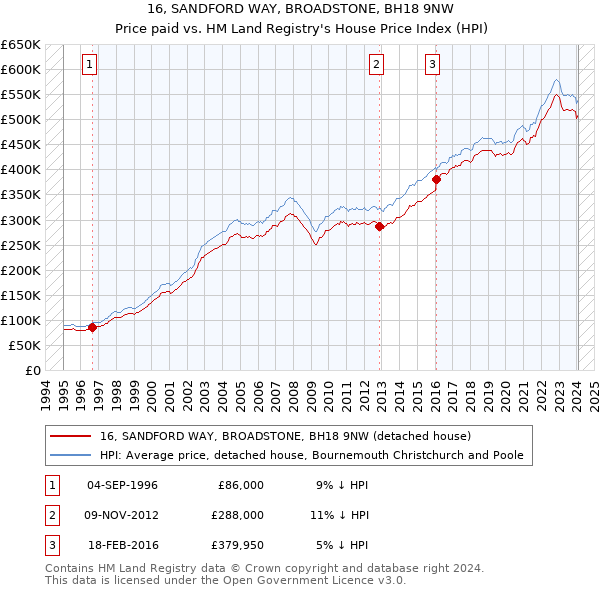16, SANDFORD WAY, BROADSTONE, BH18 9NW: Price paid vs HM Land Registry's House Price Index