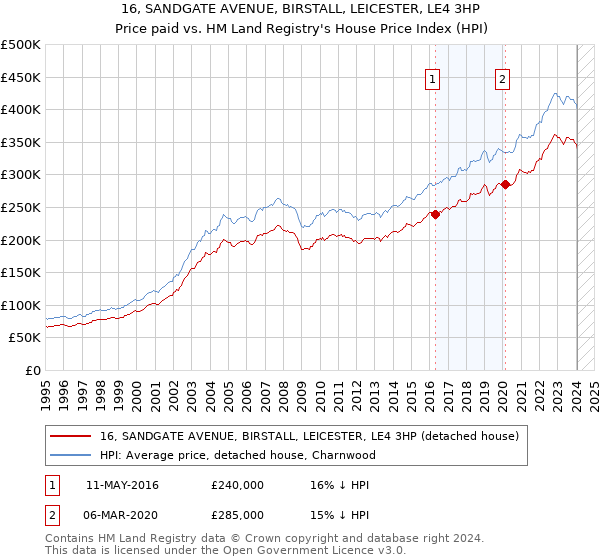 16, SANDGATE AVENUE, BIRSTALL, LEICESTER, LE4 3HP: Price paid vs HM Land Registry's House Price Index