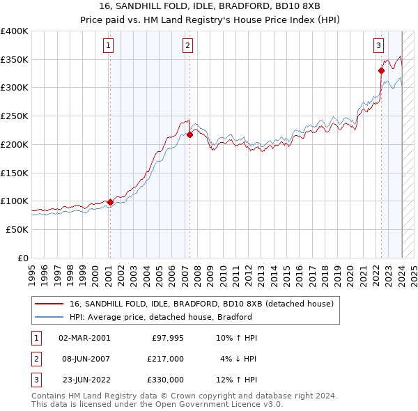 16, SANDHILL FOLD, IDLE, BRADFORD, BD10 8XB: Price paid vs HM Land Registry's House Price Index