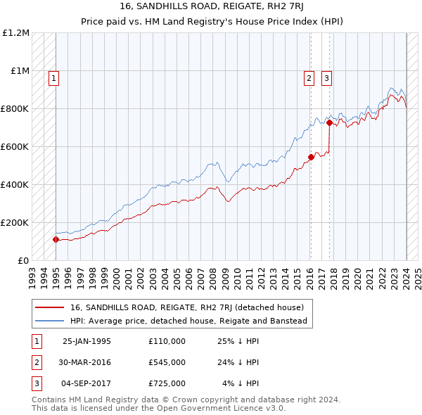 16, SANDHILLS ROAD, REIGATE, RH2 7RJ: Price paid vs HM Land Registry's House Price Index