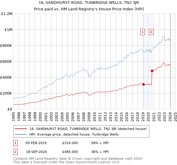 16, SANDHURST ROAD, TUNBRIDGE WELLS, TN2 3JR: Price paid vs HM Land Registry's House Price Index