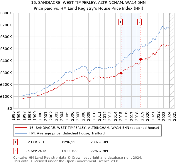 16, SANDIACRE, WEST TIMPERLEY, ALTRINCHAM, WA14 5HN: Price paid vs HM Land Registry's House Price Index