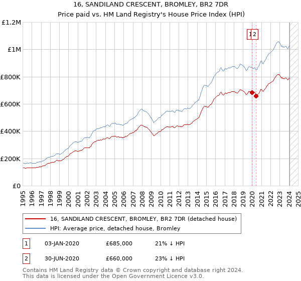 16, SANDILAND CRESCENT, BROMLEY, BR2 7DR: Price paid vs HM Land Registry's House Price Index