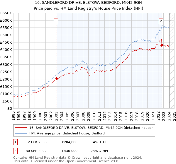16, SANDLEFORD DRIVE, ELSTOW, BEDFORD, MK42 9GN: Price paid vs HM Land Registry's House Price Index