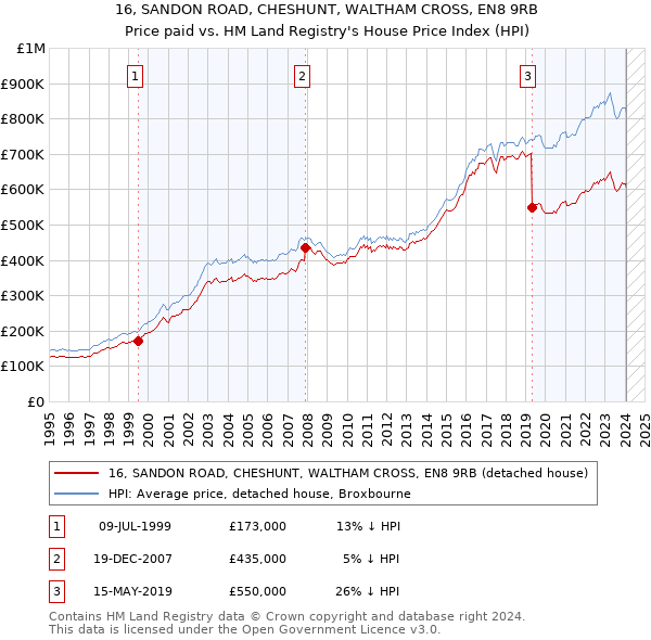 16, SANDON ROAD, CHESHUNT, WALTHAM CROSS, EN8 9RB: Price paid vs HM Land Registry's House Price Index