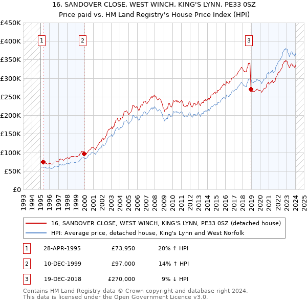 16, SANDOVER CLOSE, WEST WINCH, KING'S LYNN, PE33 0SZ: Price paid vs HM Land Registry's House Price Index