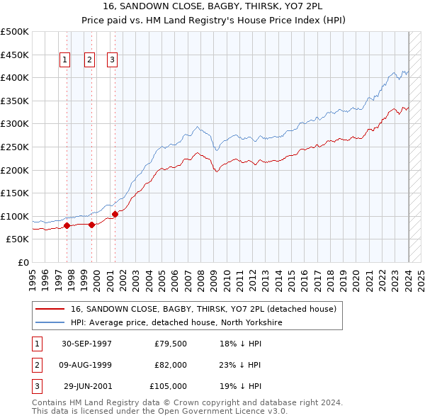 16, SANDOWN CLOSE, BAGBY, THIRSK, YO7 2PL: Price paid vs HM Land Registry's House Price Index