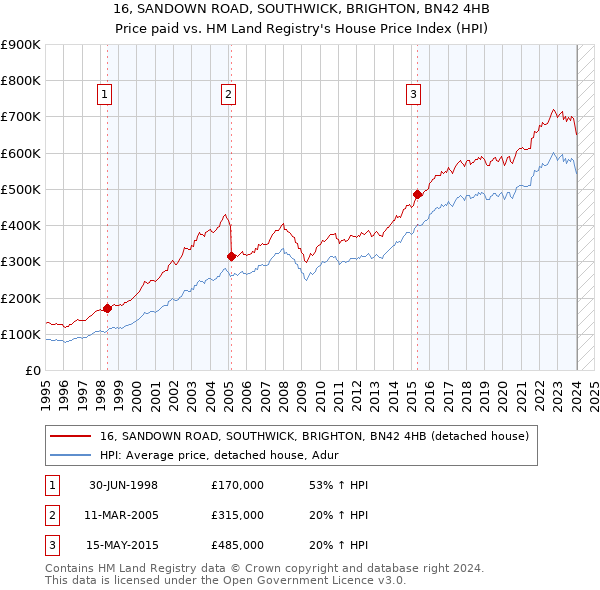 16, SANDOWN ROAD, SOUTHWICK, BRIGHTON, BN42 4HB: Price paid vs HM Land Registry's House Price Index