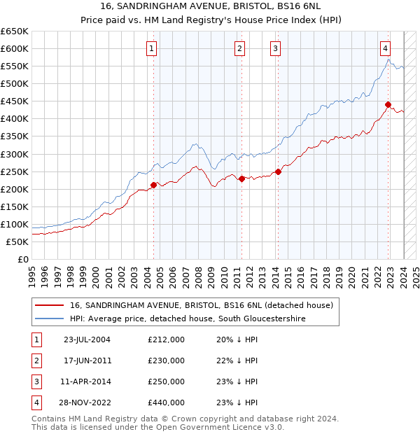 16, SANDRINGHAM AVENUE, BRISTOL, BS16 6NL: Price paid vs HM Land Registry's House Price Index