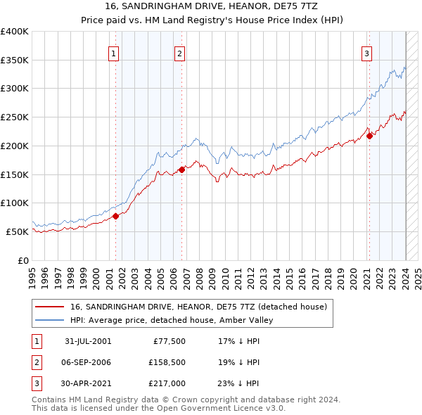 16, SANDRINGHAM DRIVE, HEANOR, DE75 7TZ: Price paid vs HM Land Registry's House Price Index