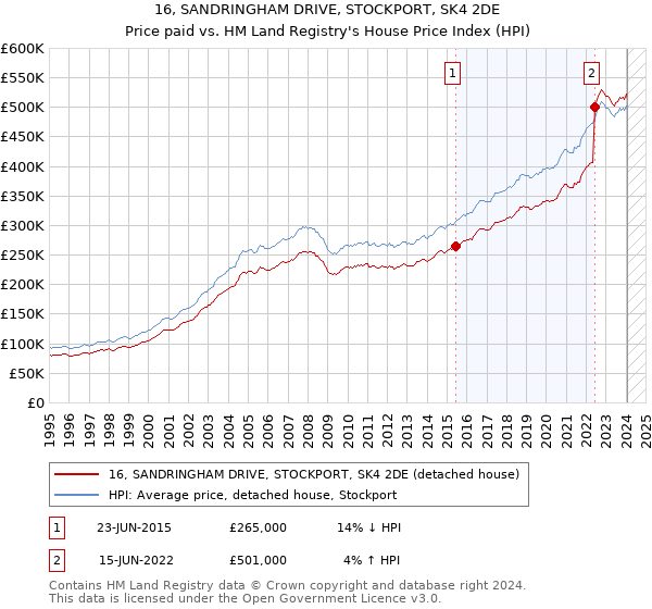 16, SANDRINGHAM DRIVE, STOCKPORT, SK4 2DE: Price paid vs HM Land Registry's House Price Index