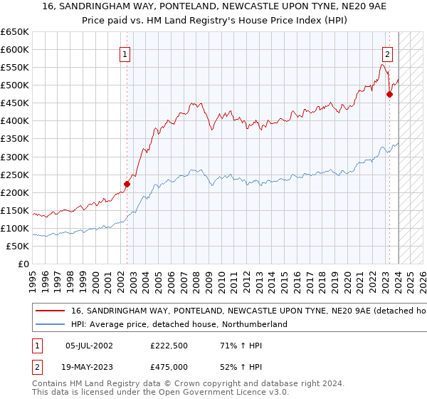 16, SANDRINGHAM WAY, PONTELAND, NEWCASTLE UPON TYNE, NE20 9AE: Price paid vs HM Land Registry's House Price Index