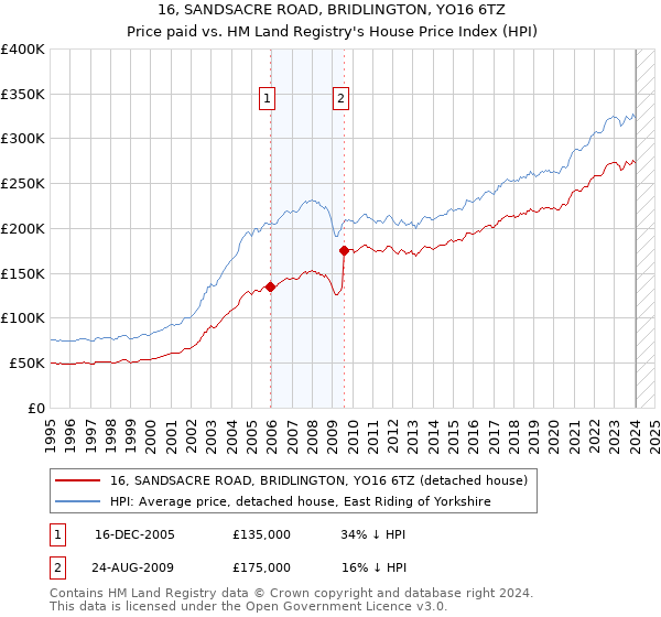 16, SANDSACRE ROAD, BRIDLINGTON, YO16 6TZ: Price paid vs HM Land Registry's House Price Index