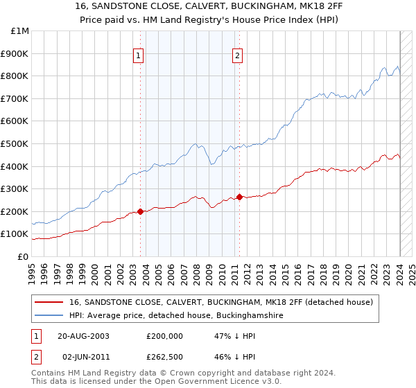 16, SANDSTONE CLOSE, CALVERT, BUCKINGHAM, MK18 2FF: Price paid vs HM Land Registry's House Price Index