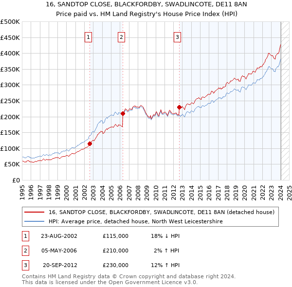 16, SANDTOP CLOSE, BLACKFORDBY, SWADLINCOTE, DE11 8AN: Price paid vs HM Land Registry's House Price Index