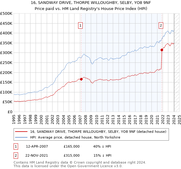 16, SANDWAY DRIVE, THORPE WILLOUGHBY, SELBY, YO8 9NF: Price paid vs HM Land Registry's House Price Index