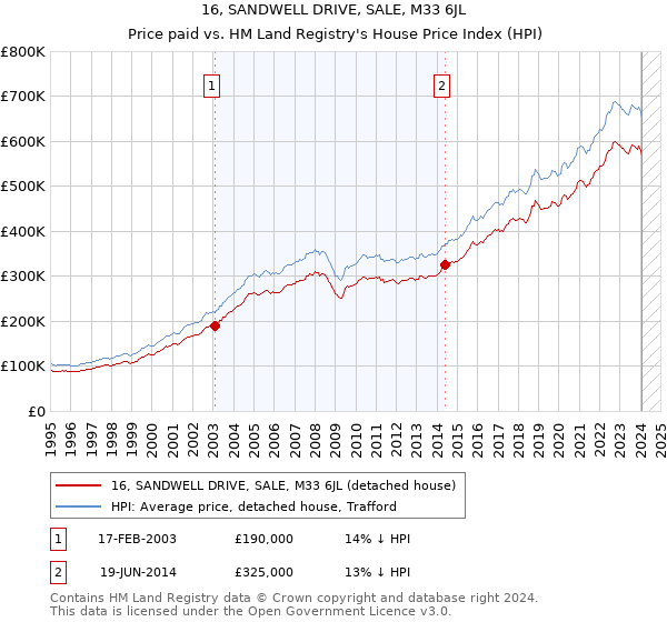 16, SANDWELL DRIVE, SALE, M33 6JL: Price paid vs HM Land Registry's House Price Index
