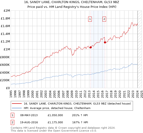 16, SANDY LANE, CHARLTON KINGS, CHELTENHAM, GL53 9BZ: Price paid vs HM Land Registry's House Price Index