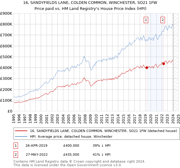 16, SANDYFIELDS LANE, COLDEN COMMON, WINCHESTER, SO21 1FW: Price paid vs HM Land Registry's House Price Index
