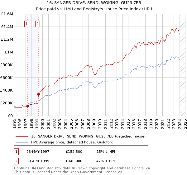 16, SANGER DRIVE, SEND, WOKING, GU23 7EB: Price paid vs HM Land Registry's House Price Index