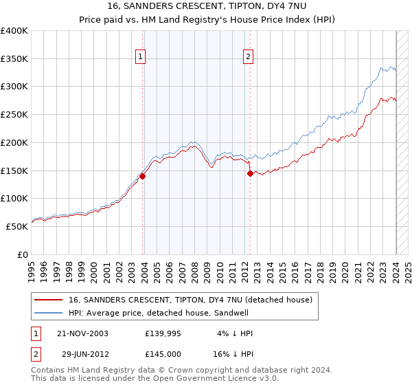 16, SANNDERS CRESCENT, TIPTON, DY4 7NU: Price paid vs HM Land Registry's House Price Index