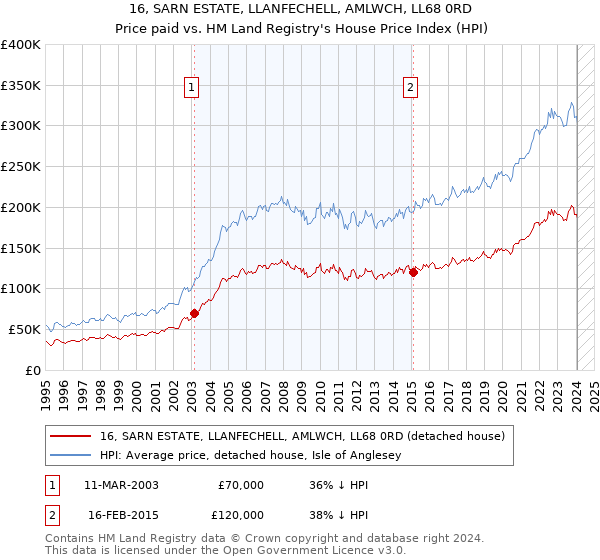 16, SARN ESTATE, LLANFECHELL, AMLWCH, LL68 0RD: Price paid vs HM Land Registry's House Price Index