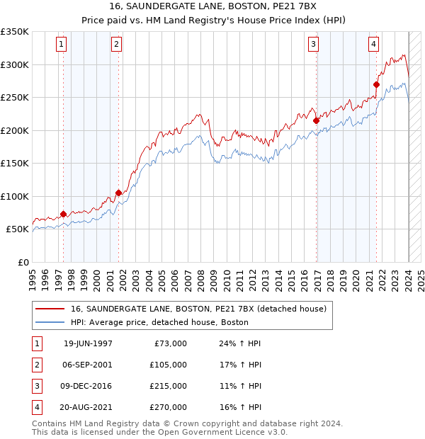 16, SAUNDERGATE LANE, BOSTON, PE21 7BX: Price paid vs HM Land Registry's House Price Index