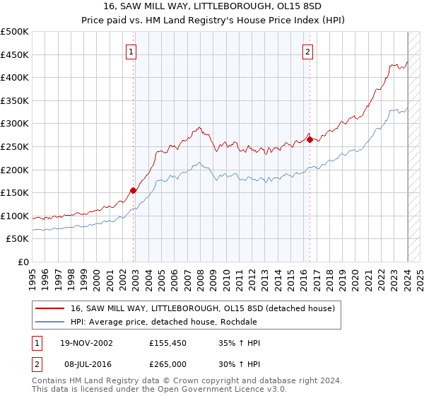 16, SAW MILL WAY, LITTLEBOROUGH, OL15 8SD: Price paid vs HM Land Registry's House Price Index
