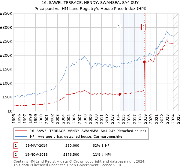 16, SAWEL TERRACE, HENDY, SWANSEA, SA4 0UY: Price paid vs HM Land Registry's House Price Index