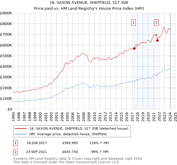 16, SAXON AVENUE, SHEFFIELD, S17 3SB: Price paid vs HM Land Registry's House Price Index