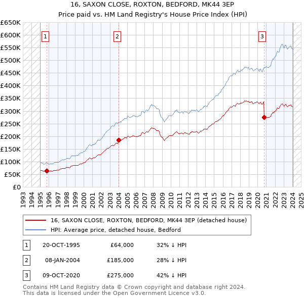 16, SAXON CLOSE, ROXTON, BEDFORD, MK44 3EP: Price paid vs HM Land Registry's House Price Index