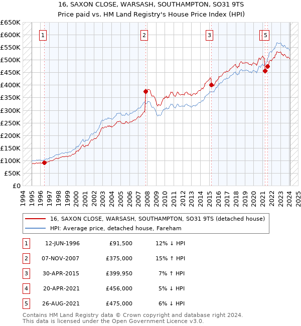 16, SAXON CLOSE, WARSASH, SOUTHAMPTON, SO31 9TS: Price paid vs HM Land Registry's House Price Index
