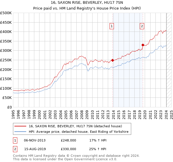 16, SAXON RISE, BEVERLEY, HU17 7SN: Price paid vs HM Land Registry's House Price Index