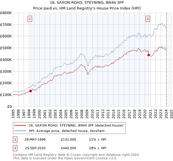 16, SAXON ROAD, STEYNING, BN44 3FP: Price paid vs HM Land Registry's House Price Index